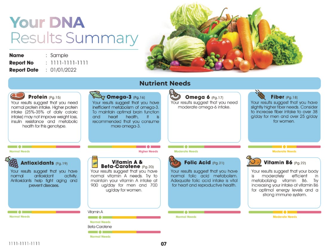 Sample Neo Nexon DNA report page showing colour-coded nutrient-needs results
